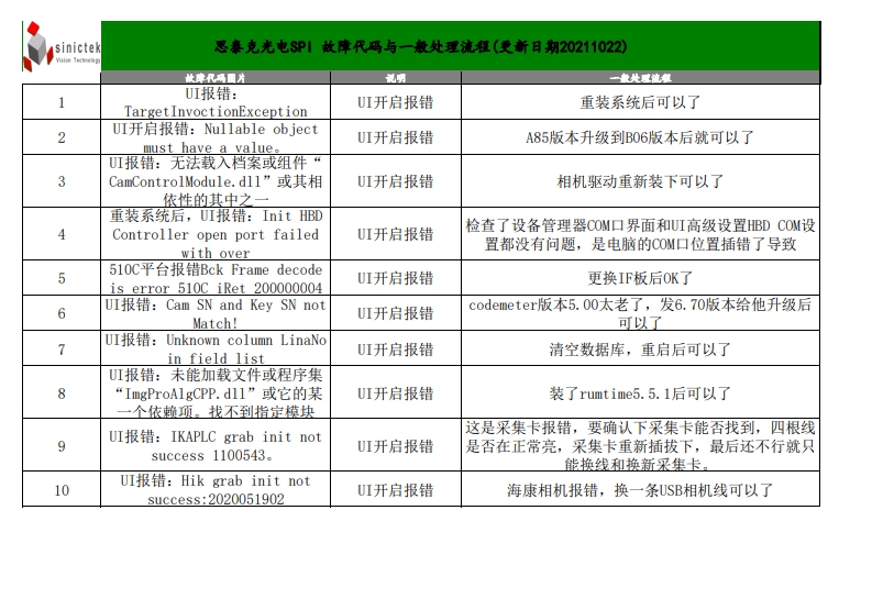 思泰克光电SPI-故障代码.pdf